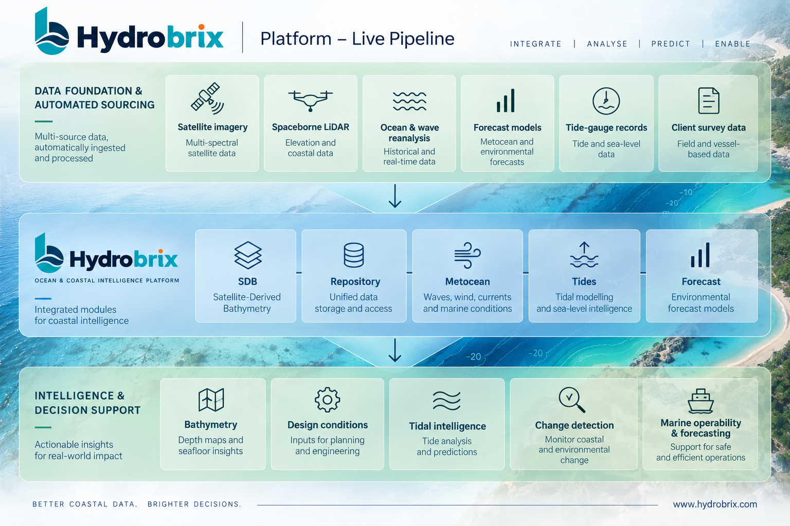 HydroBrix Platform — Live Pipeline: data foundation and automated sourcing feeding the HydroBrix platform modules (SDB, Repository, Metocean, Tides, Forecast), producing intelligence and decision support outputs